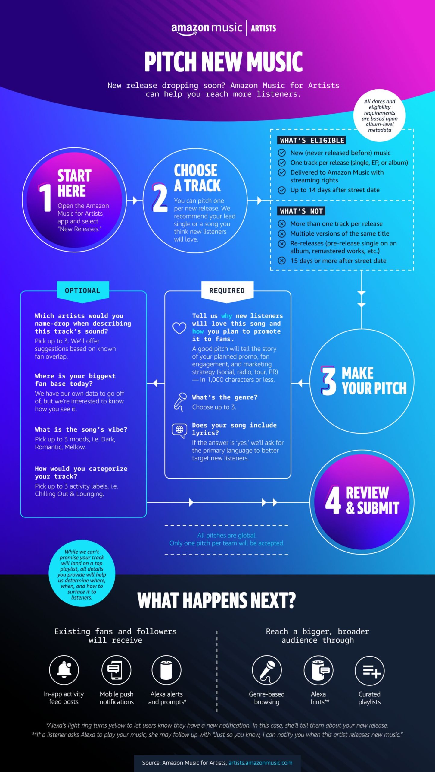 New Pitch Tool Makes Pitching To Amazon Music Easier Cyber PR Music