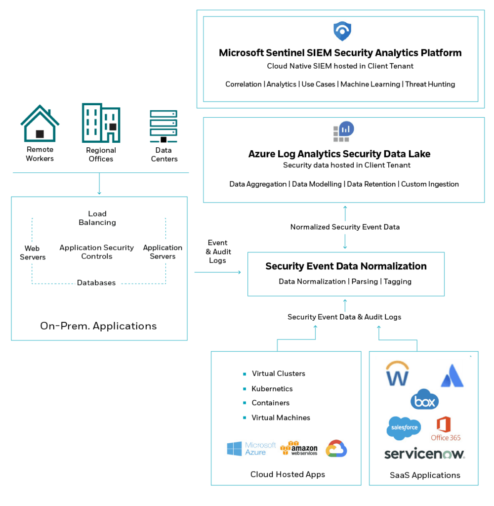 SOC Security Services What is Security Operations Center?