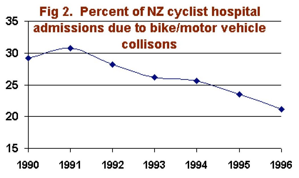 Costs and benefits of the New Zealand helmet law
