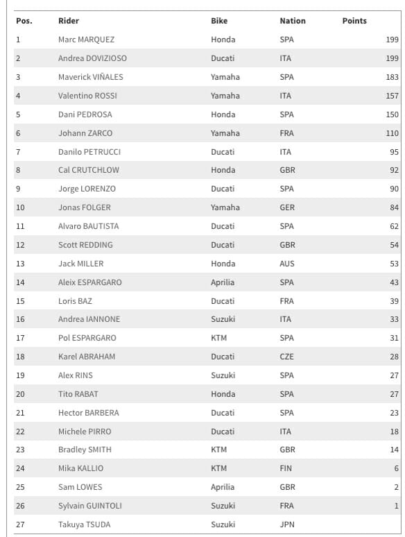 2017 MotoGP Results From Misano Cycle News