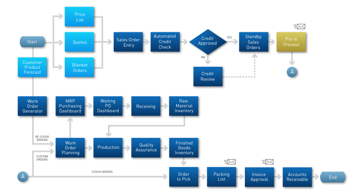 Core ERPMES for Plastics Processing ERP CyFrame