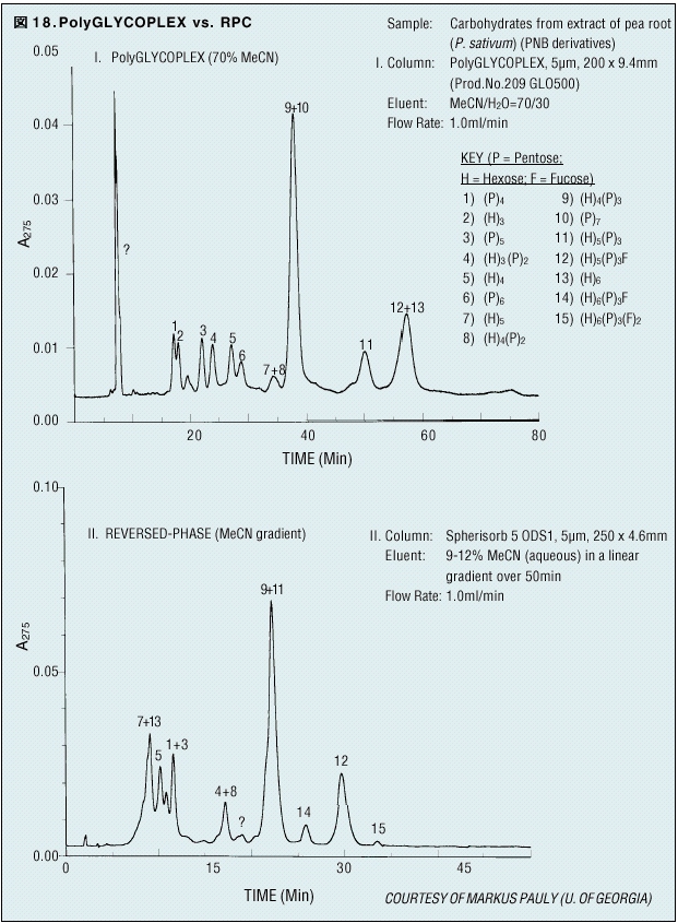 PolyGLYCOPLEXTM 複合糖質分析用HPLCカラム
