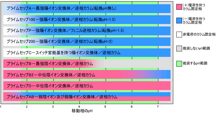 プライムセップ(Primesep)カラム メソッド・デベロップメント ガイド