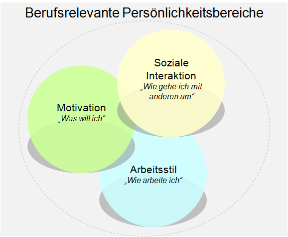 Berufsbezogener Persönlichkeitstest als integrierter