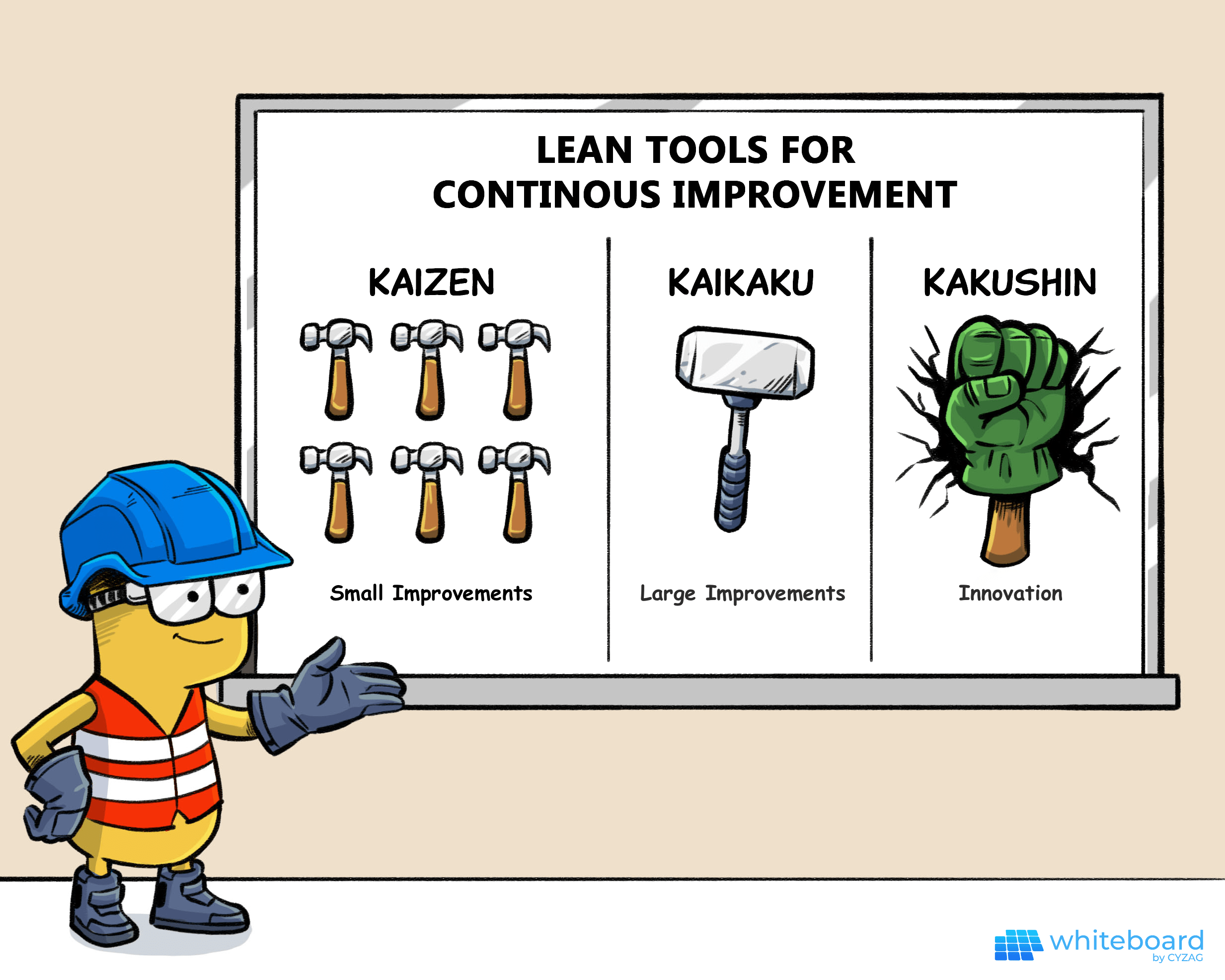 Three Lean Tools To Nurture Continuous Improvement [Kaizen, Kaikaku