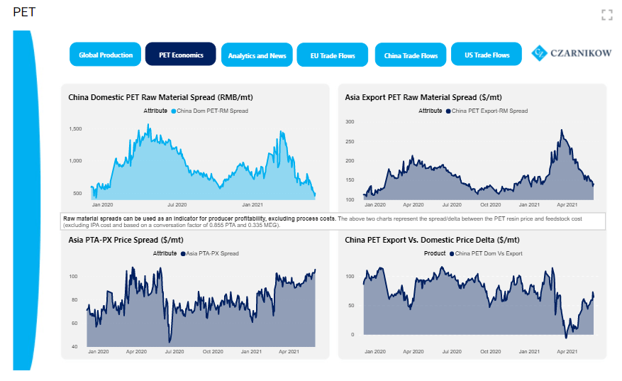 European PET market set for major price correction