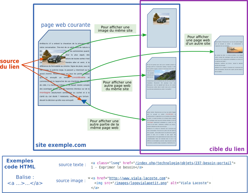 structuration Lien hypertexte