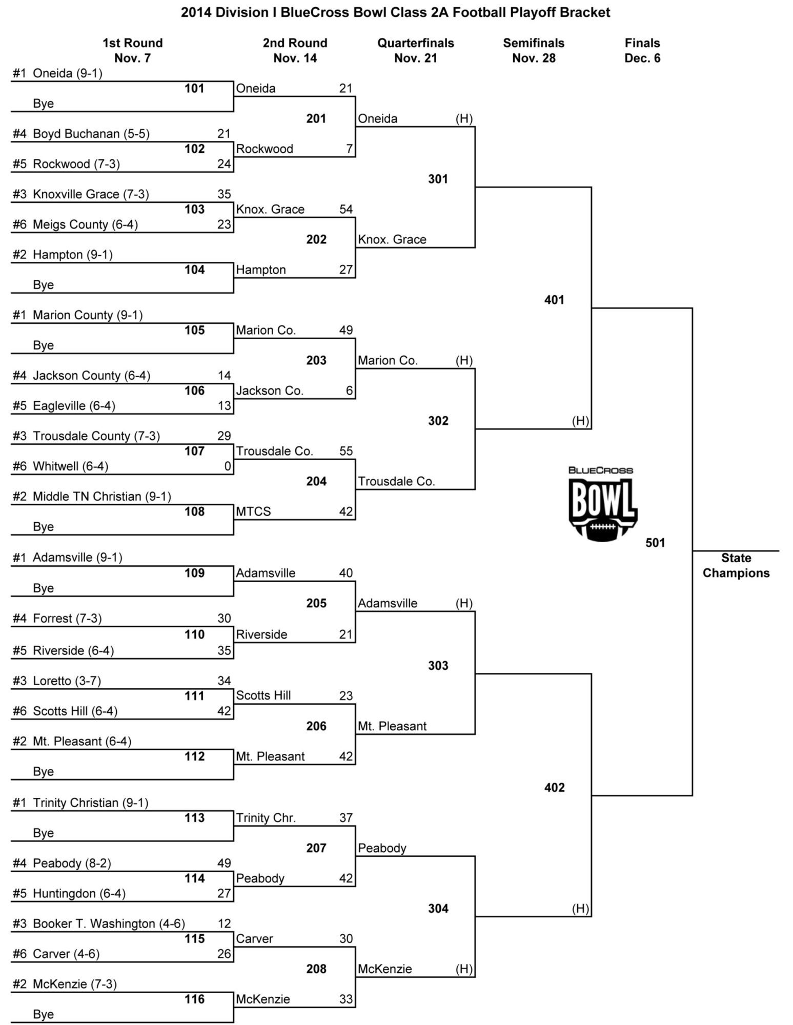DIVISION 1 2A BRACKETS D1 HIGHLIGHTS