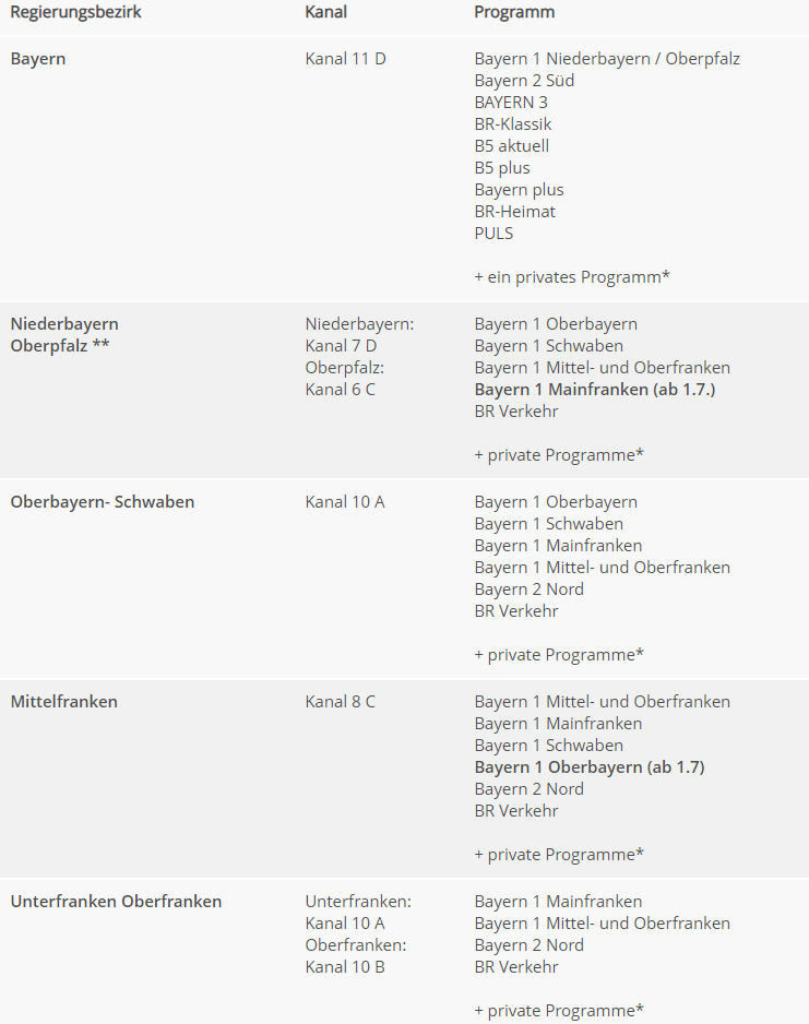 DAB+ in Bayern Neue Sender und Programmergänzungen DAB+ Mehr Radio