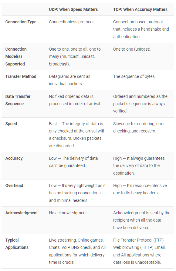 UDP vs TCP Which Is Better for Streaming?