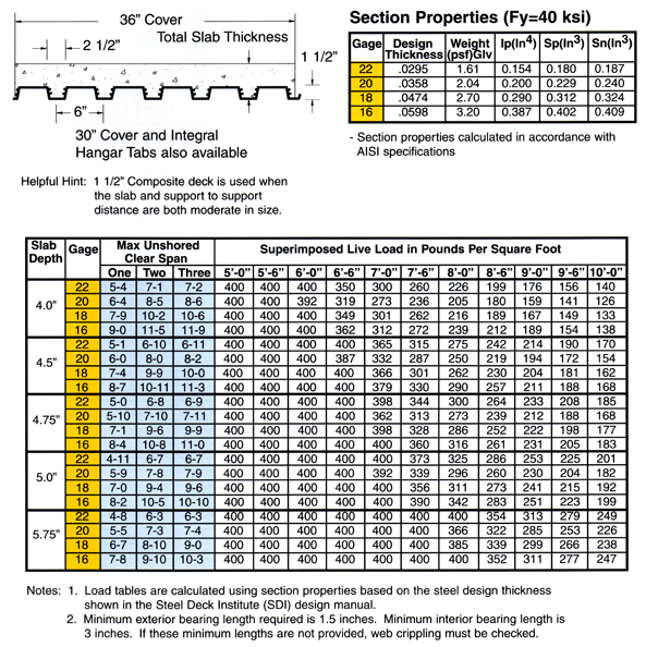 DACS 1 1/2" Composite Deck (Light Weight Concrete) Product Specifications