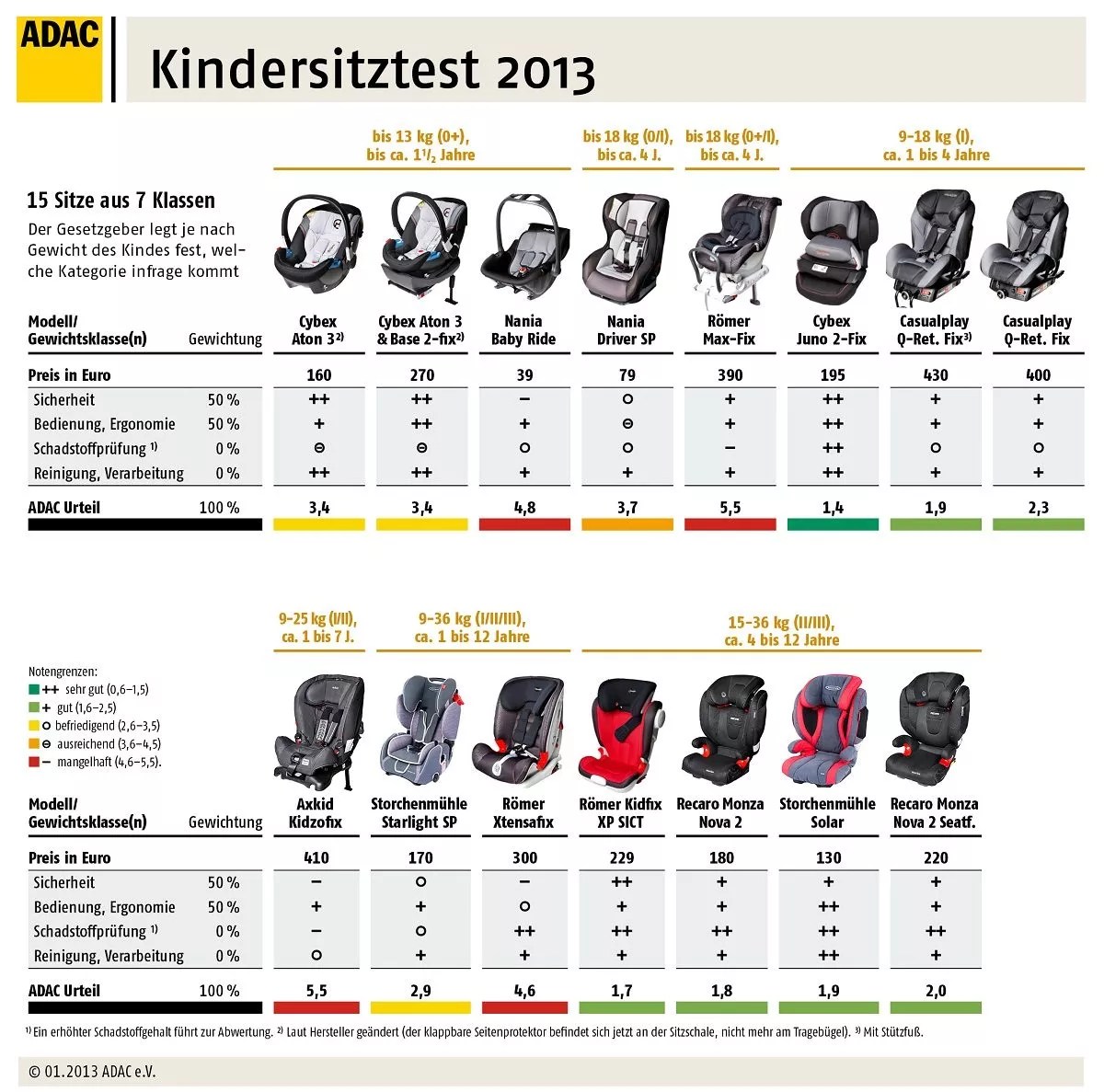 ADACTest Kindersitze Nur einmal „Sehr gut“ DADDYlicious