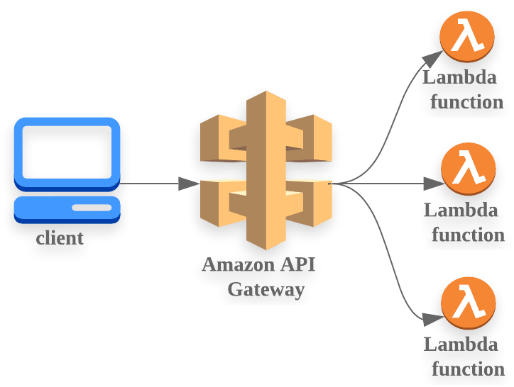 aws lambda 개발하기(6) Multi Endpoint Restful api 개발