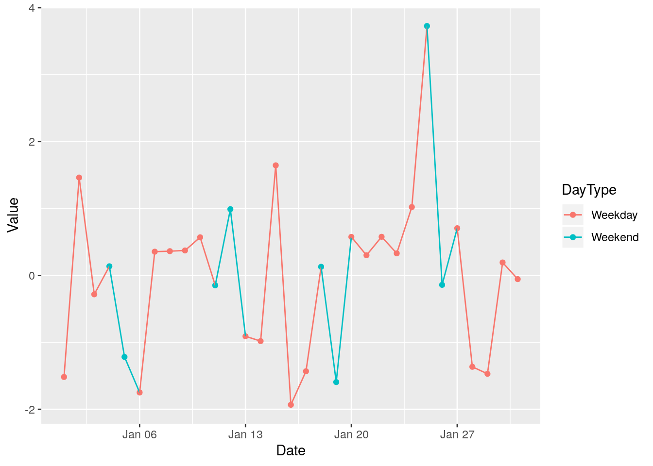 ggplot a time series with multiple groups Robert's Data Science Blog