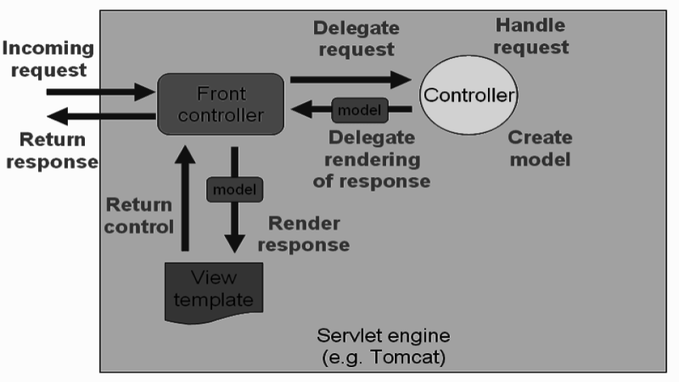 Spring RequestMapping Daily Code Buffer