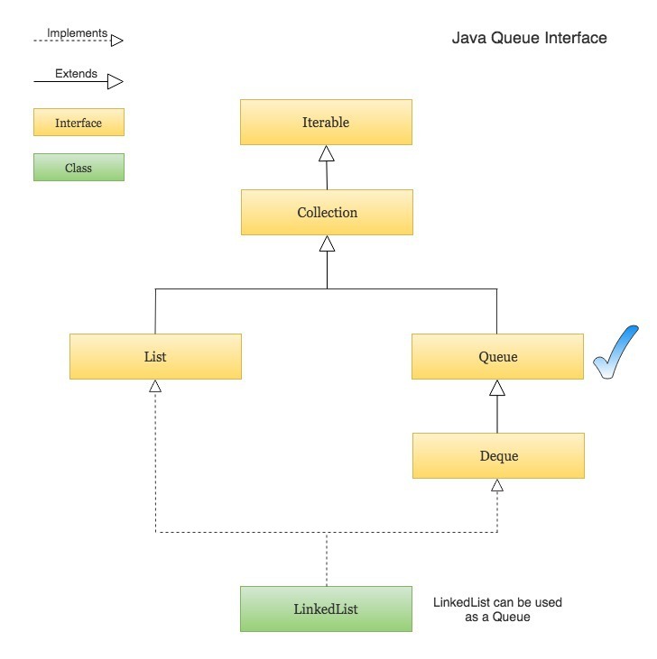 Java Queue Interface java.util.Queue Daily Code Buffer