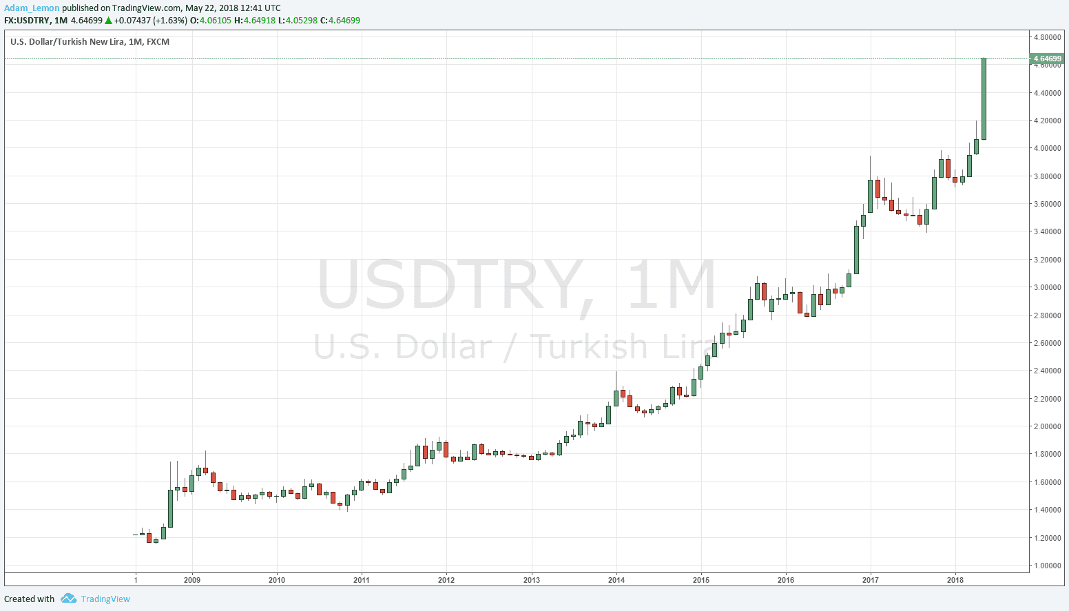 Short Turkish Lira the Ultimate Trend Trade?