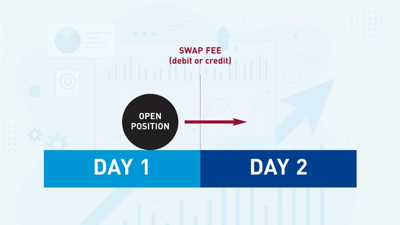 What is Swap in Forex and How to Manage Swap on MT4?