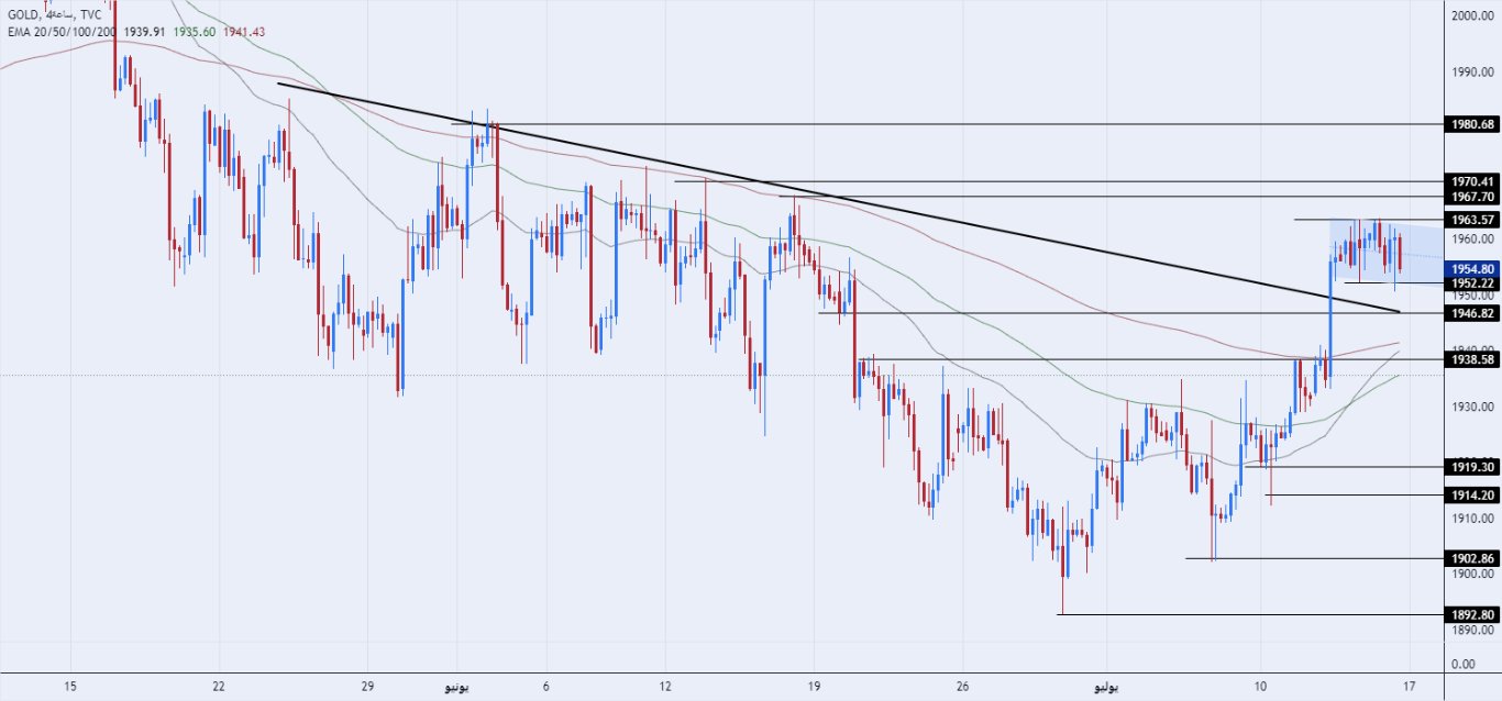 Weekly Forecast for Gold Price Gold records its alltime high