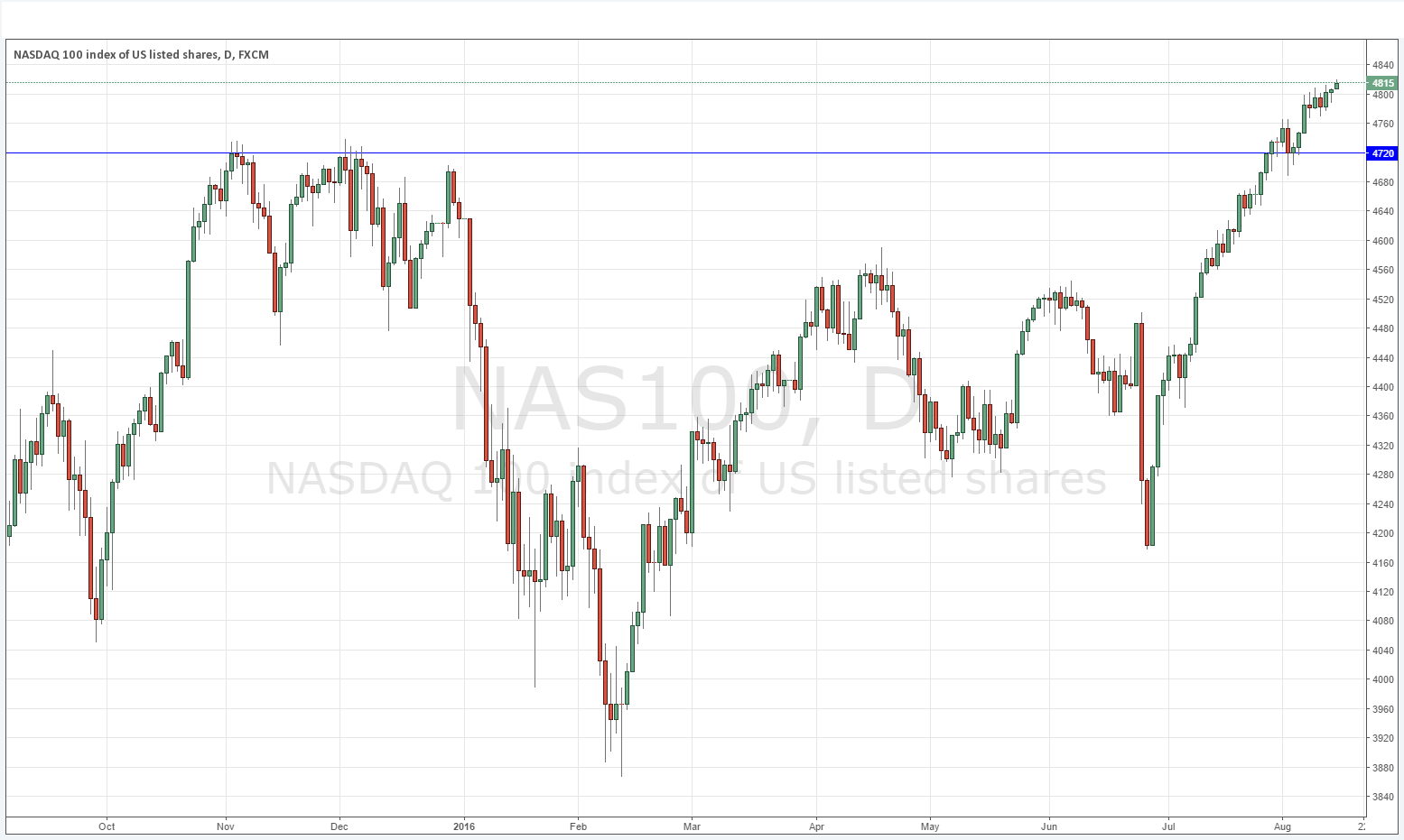 S&P 500 and NASDAQ 100 Forecast 15 August 2016