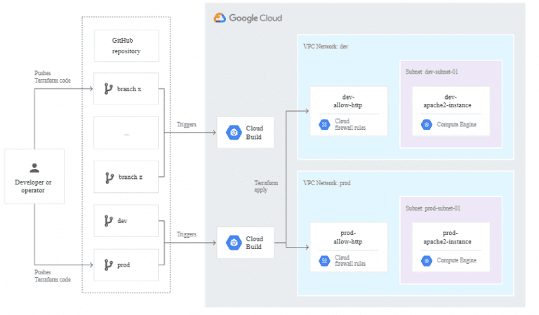 Top DevOps Services Alibaba Cloud, AWS, Google Cloud, IBM and Microsoft Web Hosting Cloud