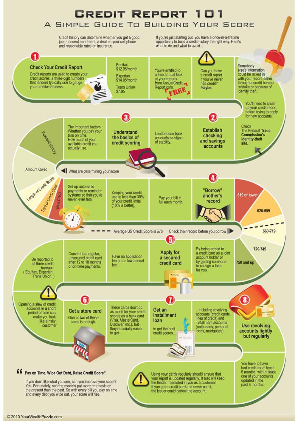 Credit Report 101 Daily Infographic