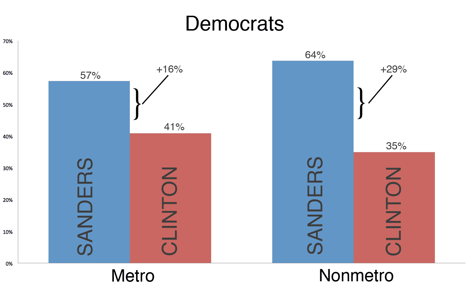 Sanders Wins Bigger in Rural; GOP Votes Evenly across Rural and Urban N