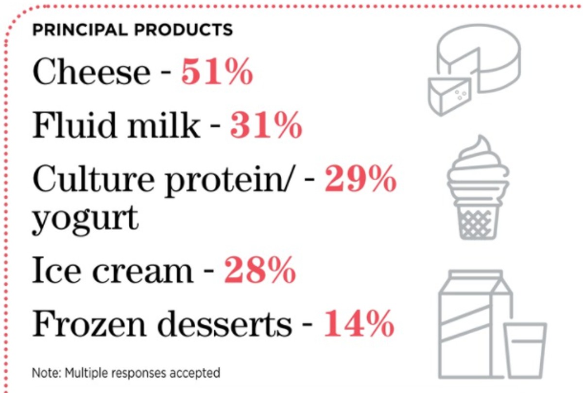 Survey Dairy processors have positive outlook for 2022 Dairy Processing