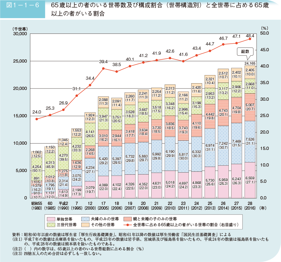 単身高齢者が増加する理由現状と今後の社会の対策