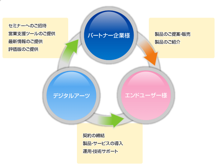 パートナープログラムのご紹介｜パートナー様｜デジタルアーツ株式会社