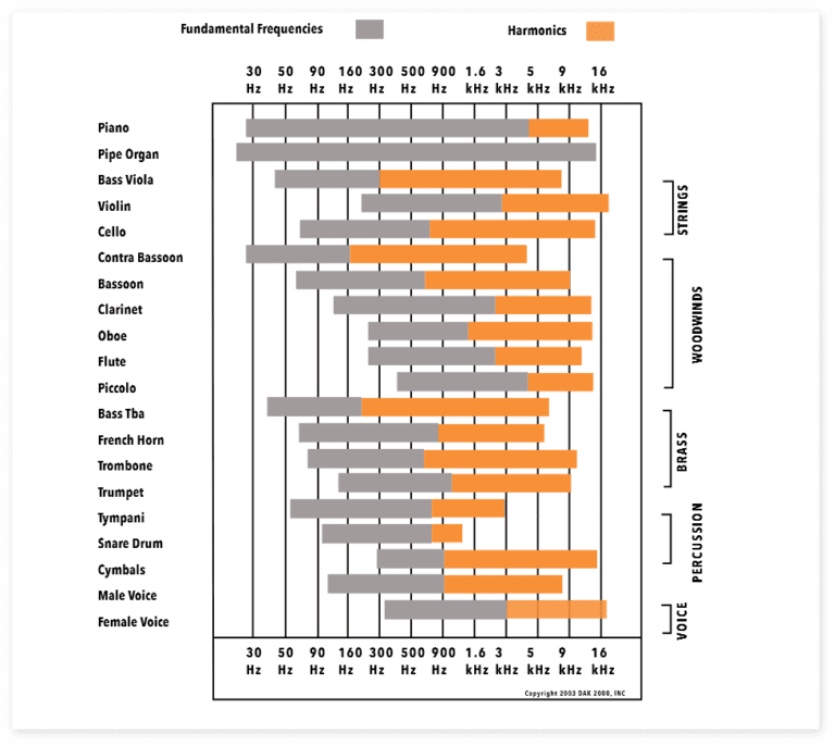 Equalizer and Frequency Range Tutorial DAK Industries