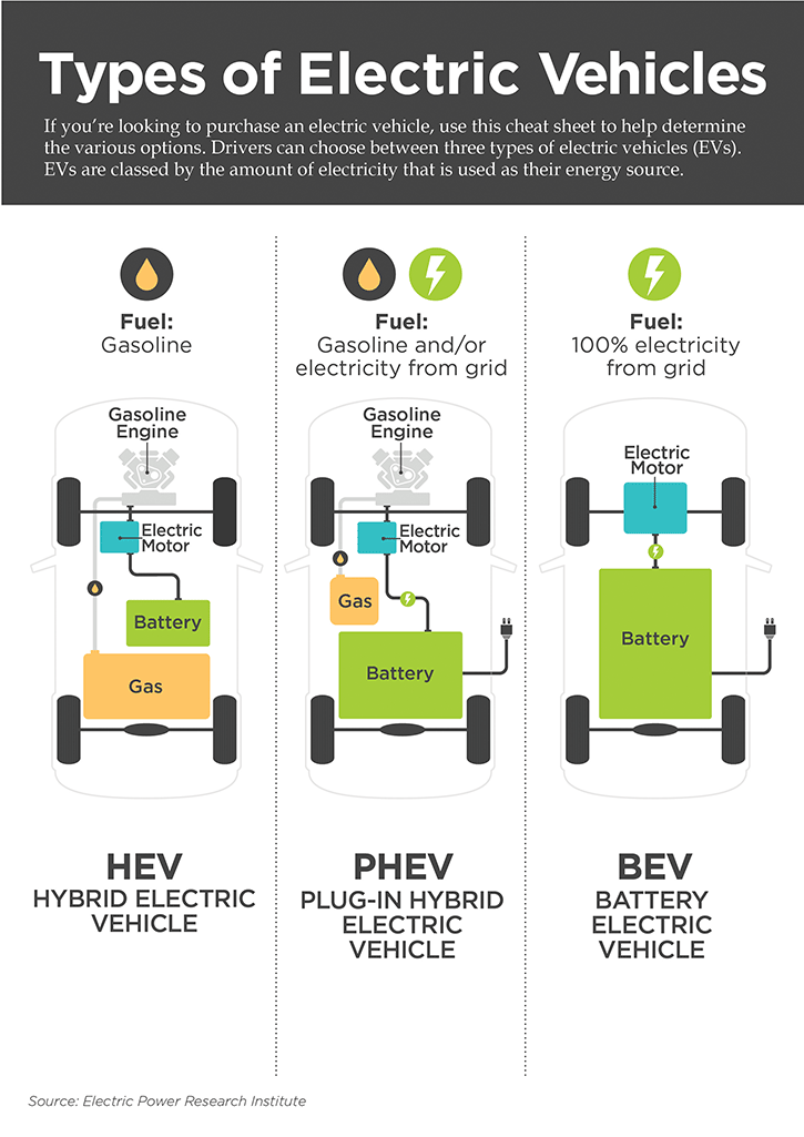 TypesOfElectricVehicles Dakota Electric Association®