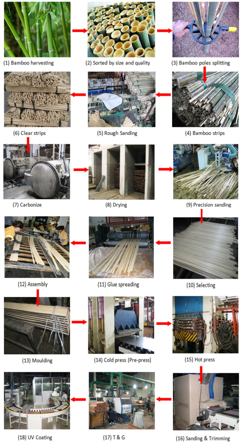 Bamboo Flooring Manufacturing Process Flooring Site