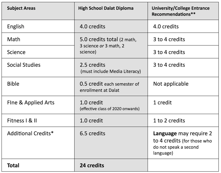 Diploma Program High School Diploma Requirements Dalat