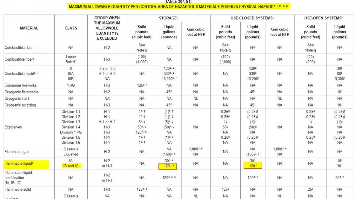 MAQs Maximum Allowable Quantities Dalkita