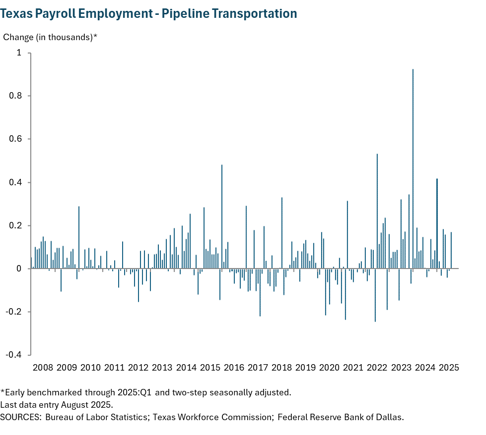 Texas Payroll Employment Pipeline Transportation