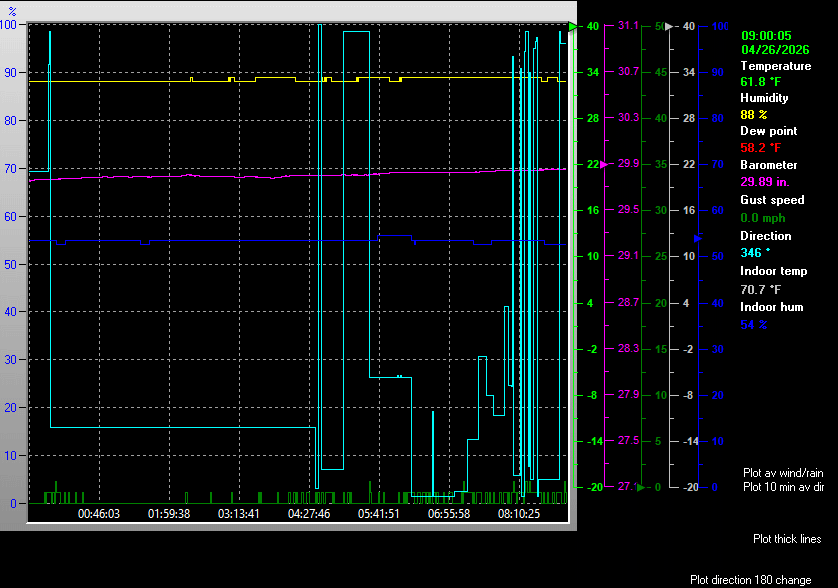 Dalton Weather Realtime Graphs