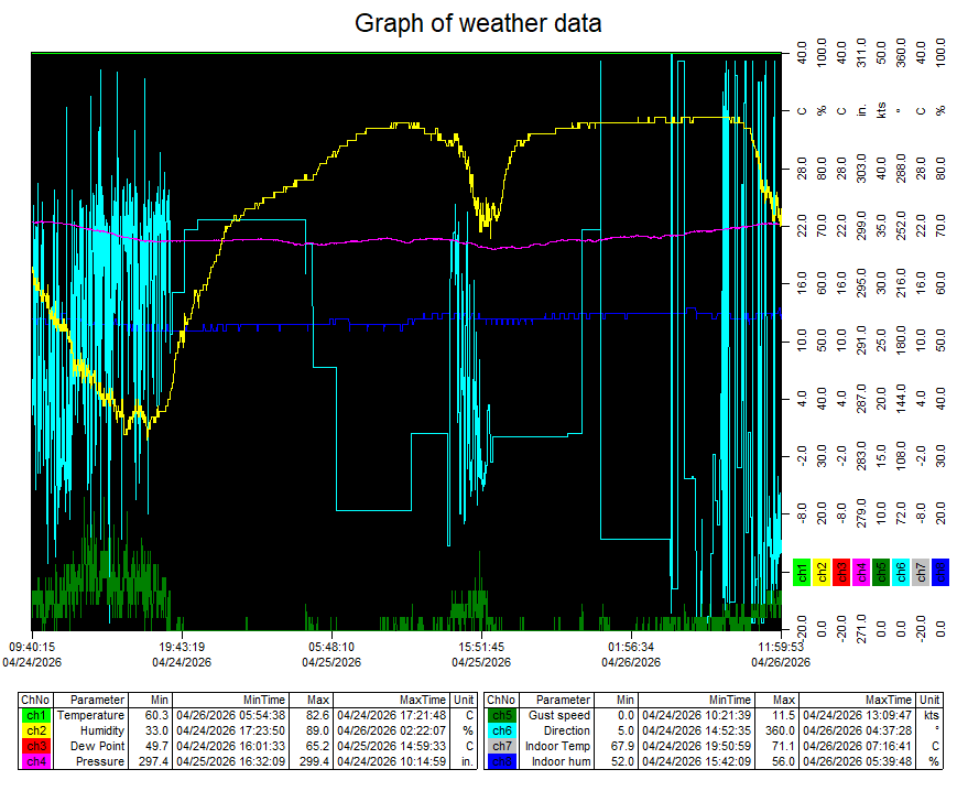 Dalton Weather Realtime Graphs
