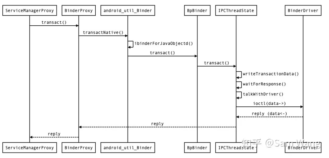 Binder IPC 过程中常用的对象和类 Cyrus Blog