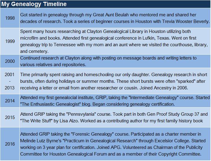 What's Your Genealogy Timeline? - Dana Leeds