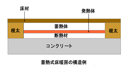 Src基礎 【蓄熱式温水床暖房】 ｜ Src基礎 蓄熱床工法 株式会社八洲 蓄熱床暖房