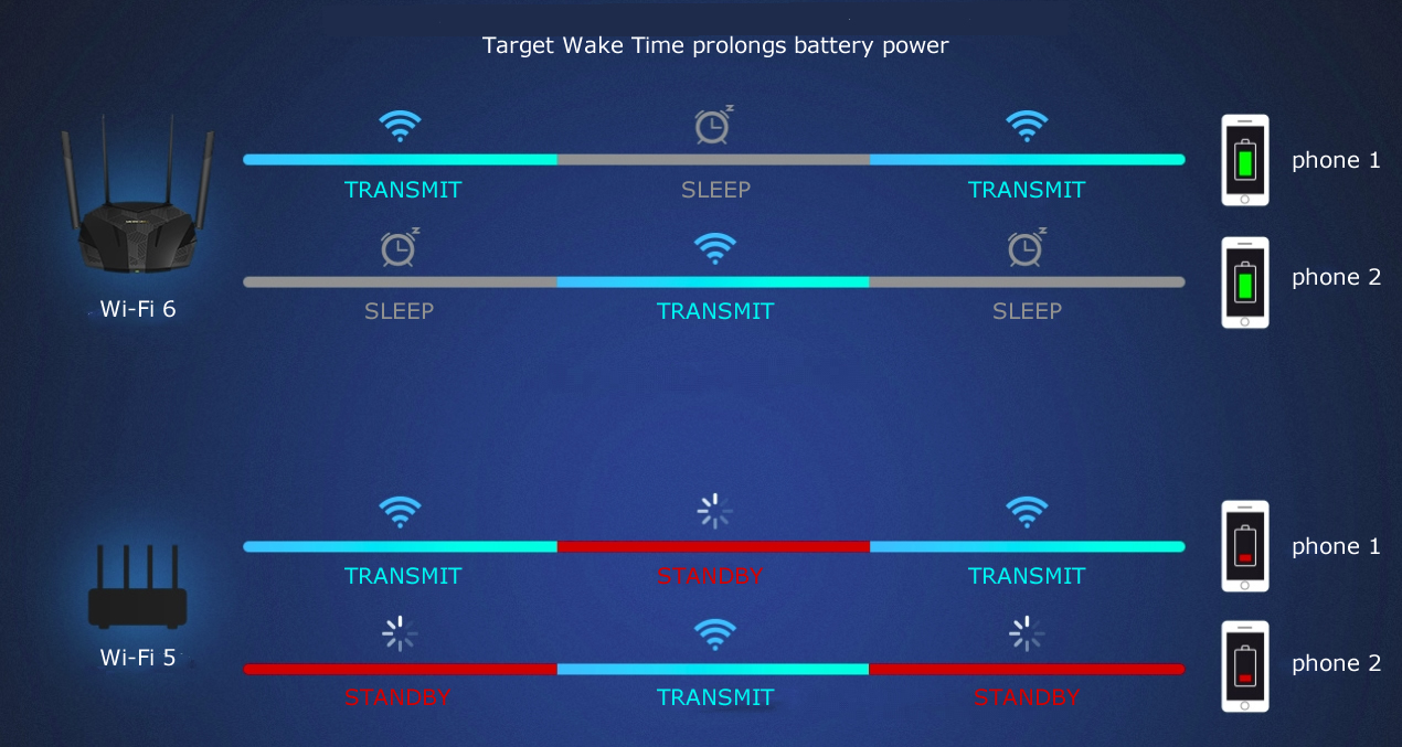 What's up in WiFi 6 and key takeaway?