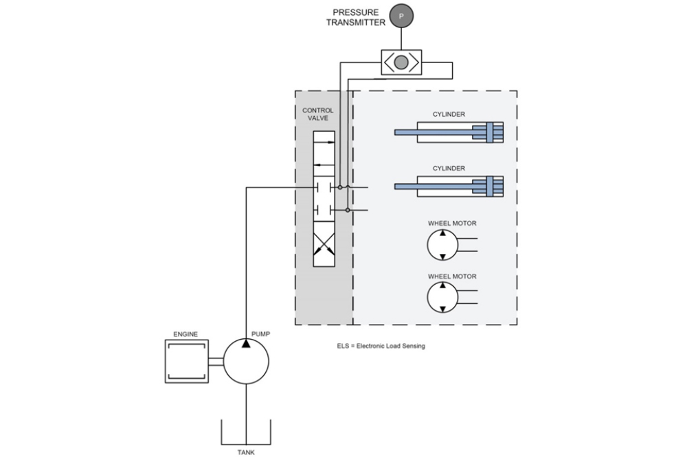 Electronic Load Sensing | Main Control Valve | Danfoss