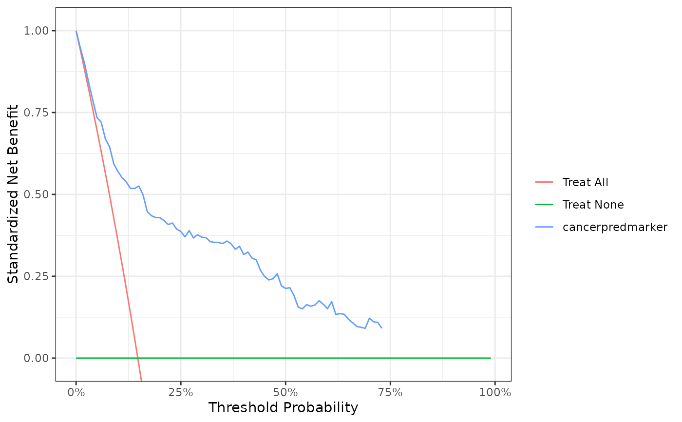 Add Standardized Net Benefit — • dcurves