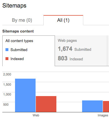 Google Webmaster Tools Site Index