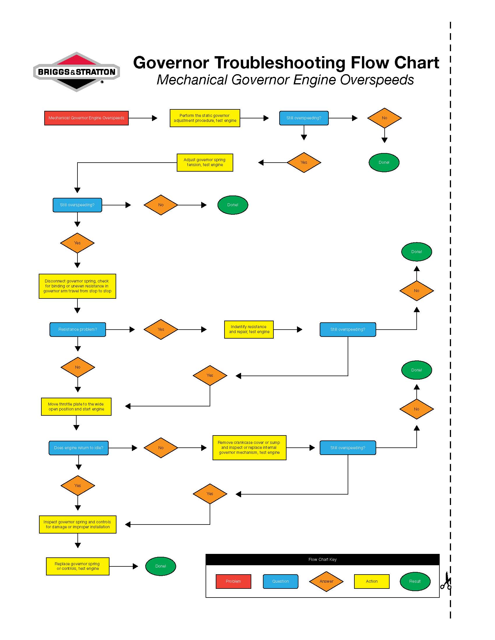 Briggs & Stratton Trouble Shooting Flow Chart