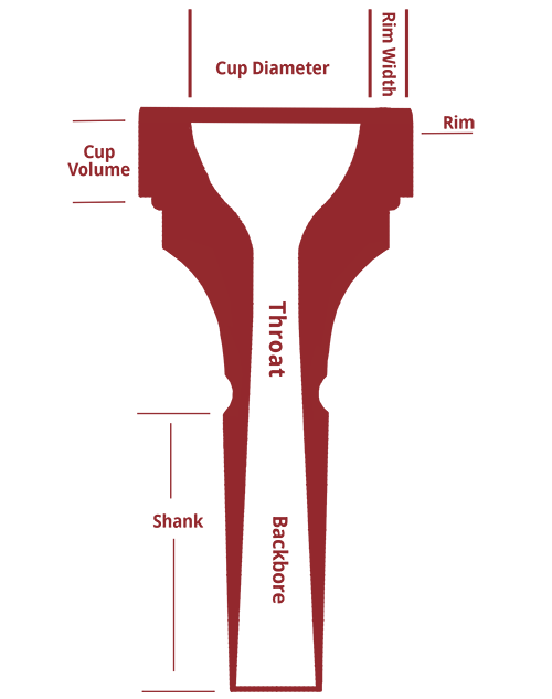 A Beginner's Guide to Mouthpiece Anatomy by John R. Hylkema Dansr
