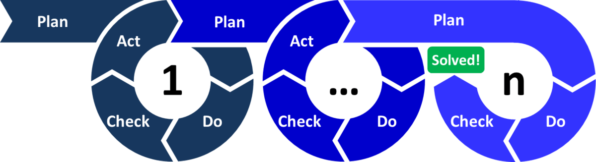 A visual representation of the PDCA cycle, showing each iteration linking to the previous one, as Act turns into Plan.