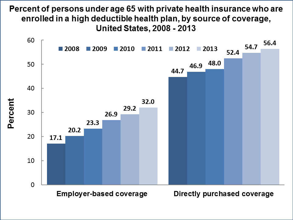 Because of Sizeable Deductibles, More Patients Owe More Money to