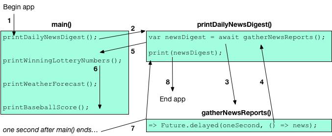 Asynchronous Programming Futures Dart ç¼ç¨è¯è¨ä¸æç½'